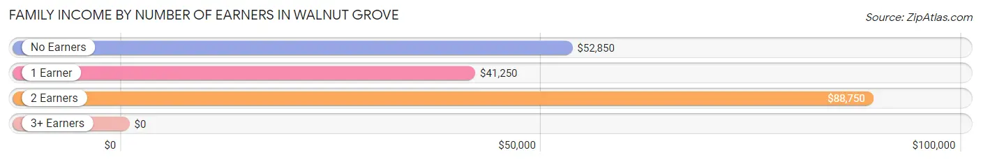 Family Income by Number of Earners in Walnut Grove