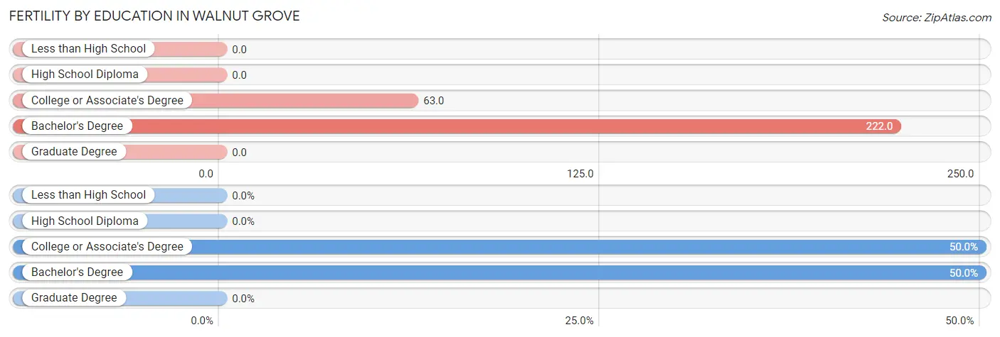 Female Fertility by Education Attainment in Walnut Grove