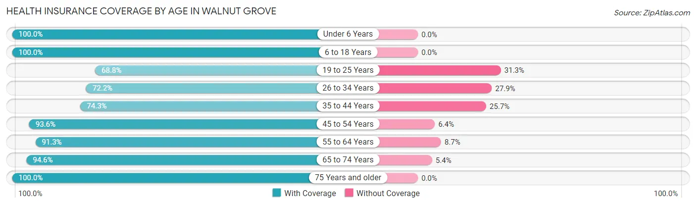 Health Insurance Coverage by Age in Walnut Grove