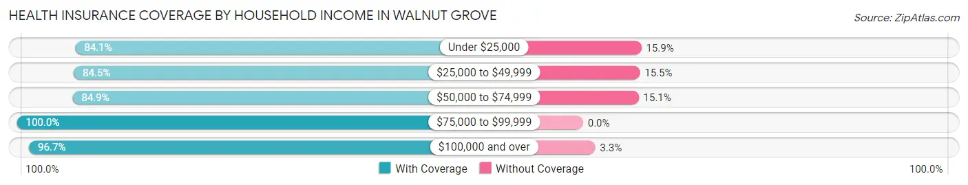 Health Insurance Coverage by Household Income in Walnut Grove