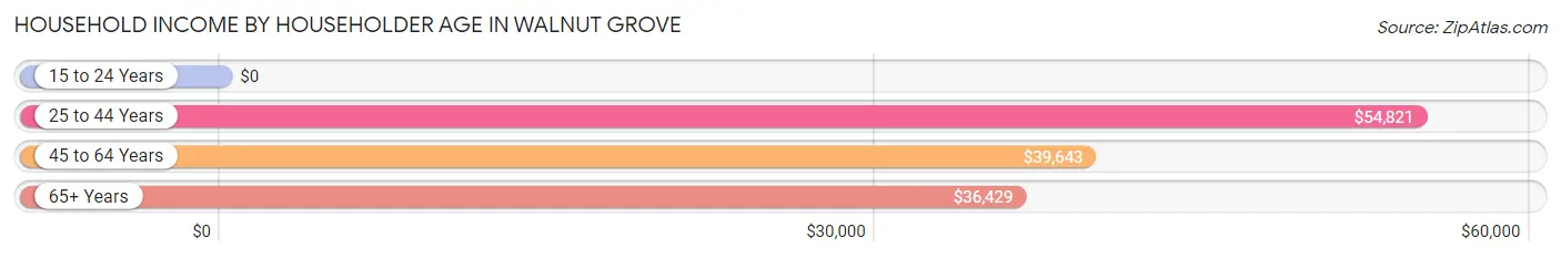 Household Income by Householder Age in Walnut Grove