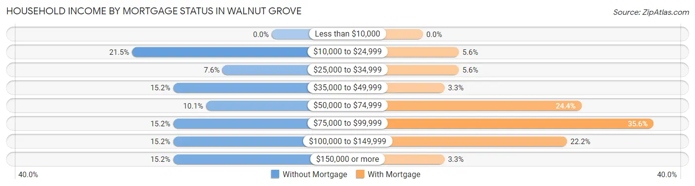 Household Income by Mortgage Status in Walnut Grove