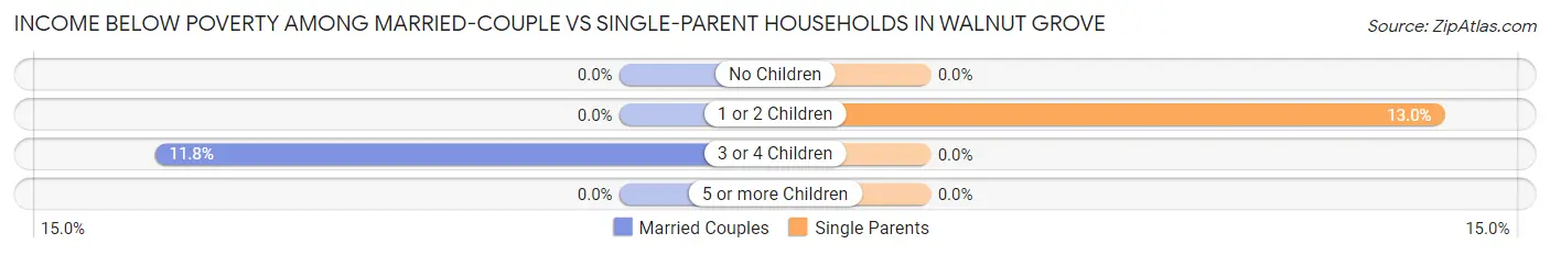 Income Below Poverty Among Married-Couple vs Single-Parent Households in Walnut Grove