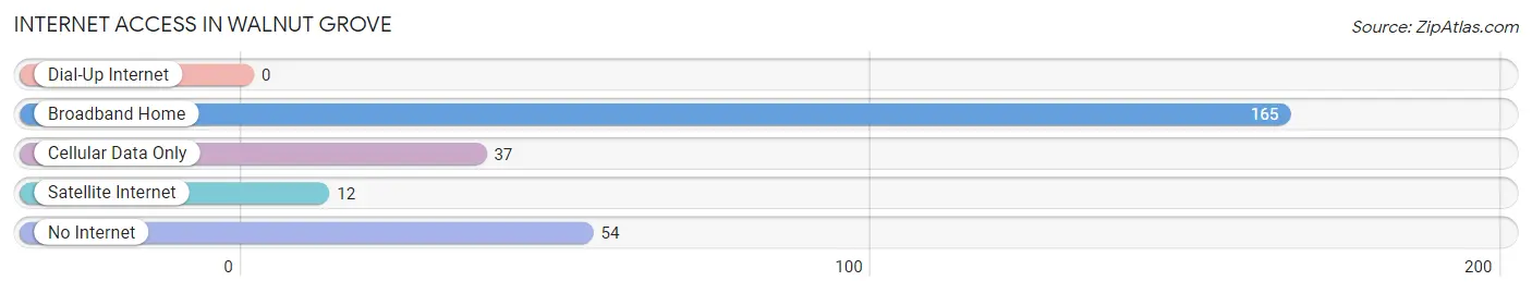 Internet Access in Walnut Grove