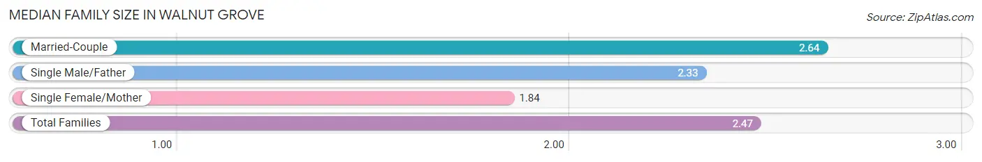 Median Family Size in Walnut Grove