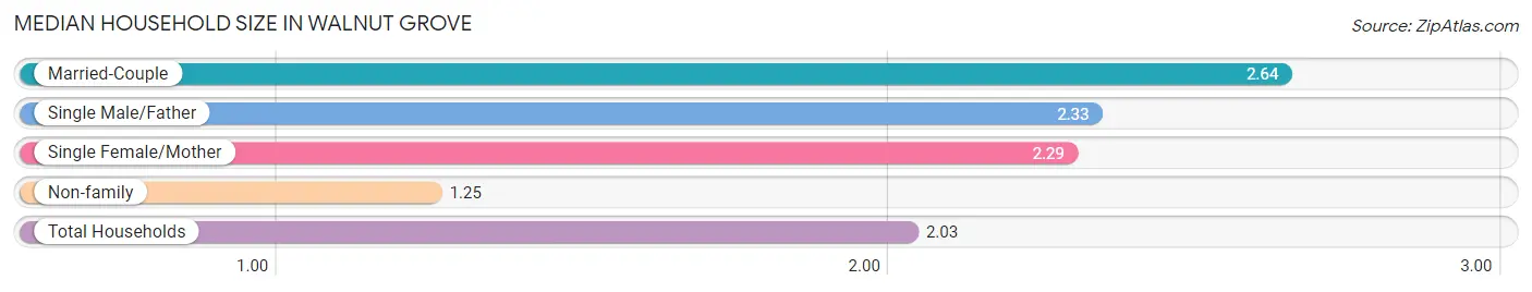 Median Household Size in Walnut Grove