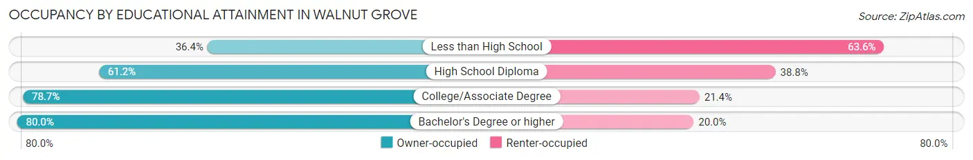 Occupancy by Educational Attainment in Walnut Grove