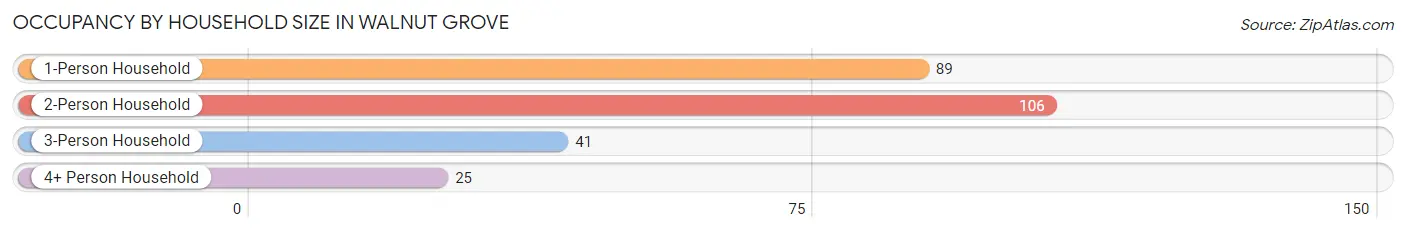 Occupancy by Household Size in Walnut Grove