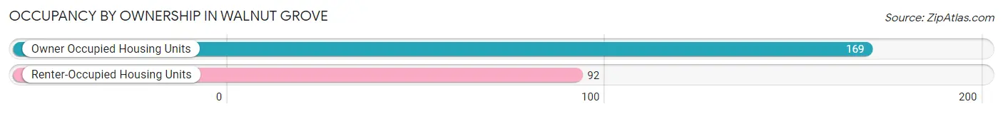 Occupancy by Ownership in Walnut Grove