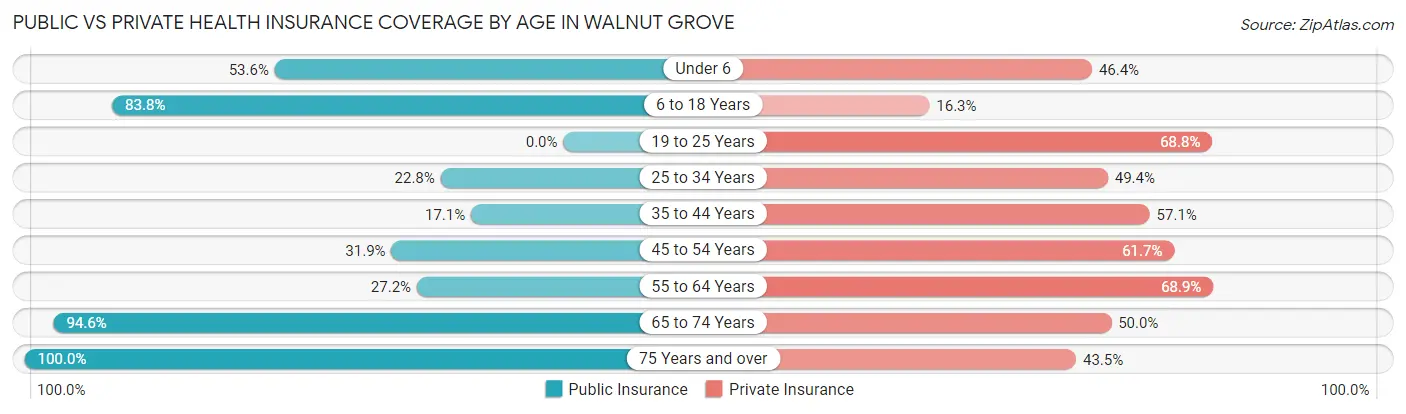 Public vs Private Health Insurance Coverage by Age in Walnut Grove