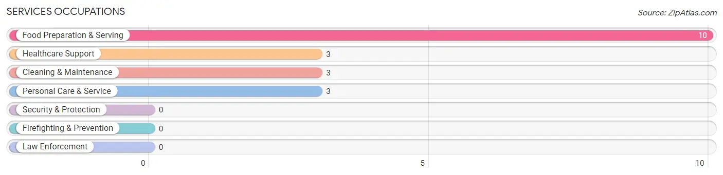 Services Occupations in Walnut Grove