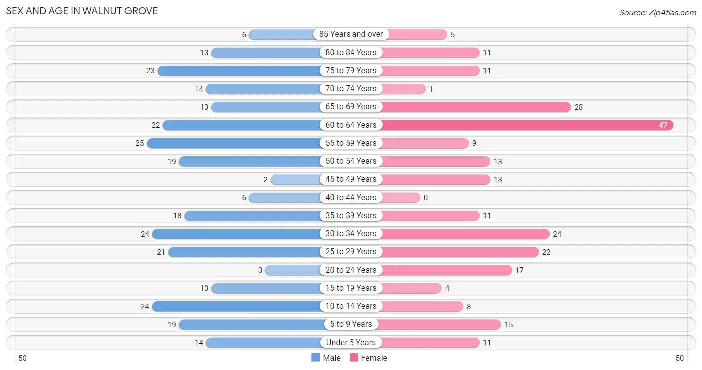 Sex and Age in Walnut Grove