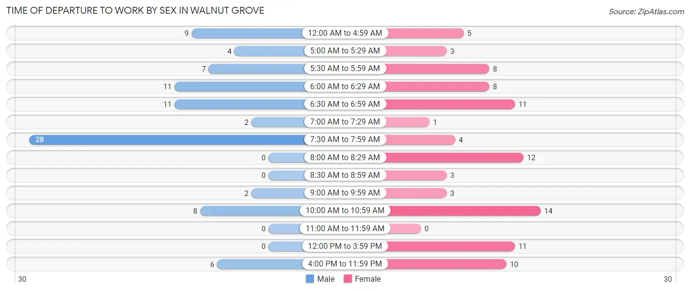 Time of Departure to Work by Sex in Walnut Grove