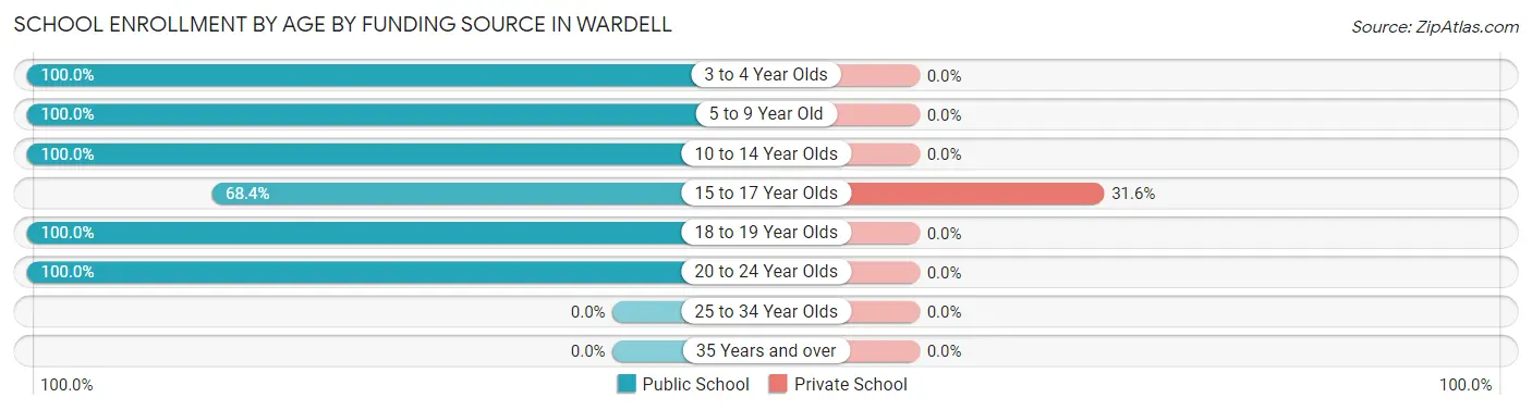 School Enrollment by Age by Funding Source in Wardell