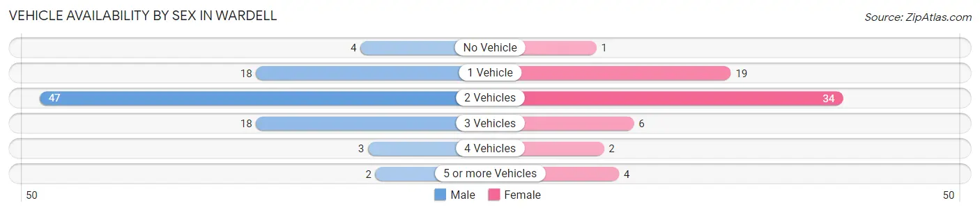 Vehicle Availability by Sex in Wardell