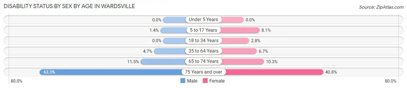 Disability Status by Sex by Age in Wardsville