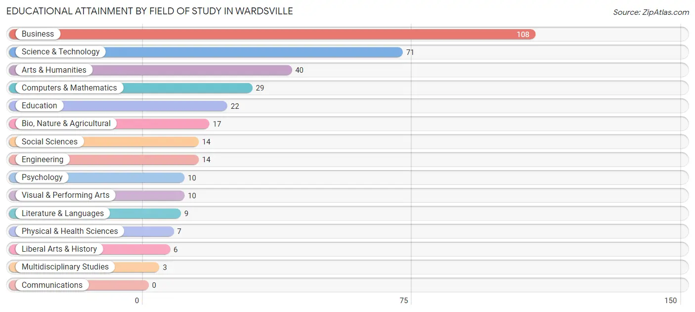 Educational Attainment by Field of Study in Wardsville