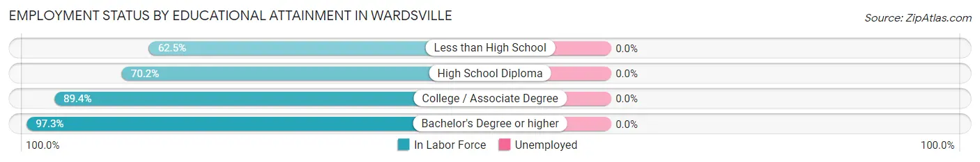 Employment Status by Educational Attainment in Wardsville