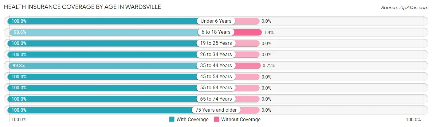 Health Insurance Coverage by Age in Wardsville