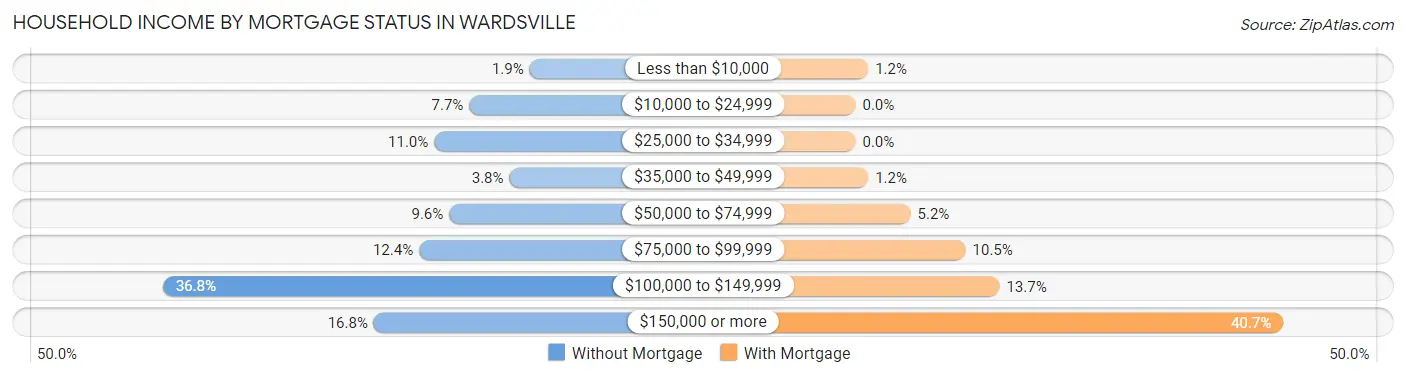Household Income by Mortgage Status in Wardsville