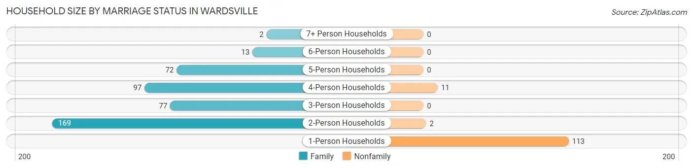 Household Size by Marriage Status in Wardsville