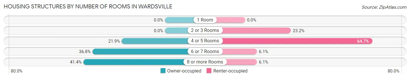 Housing Structures by Number of Rooms in Wardsville