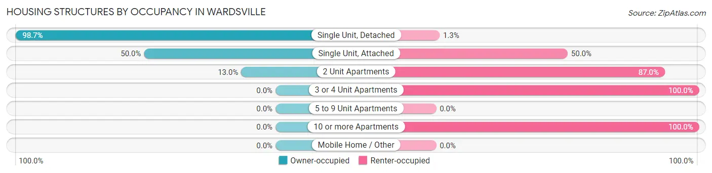 Housing Structures by Occupancy in Wardsville