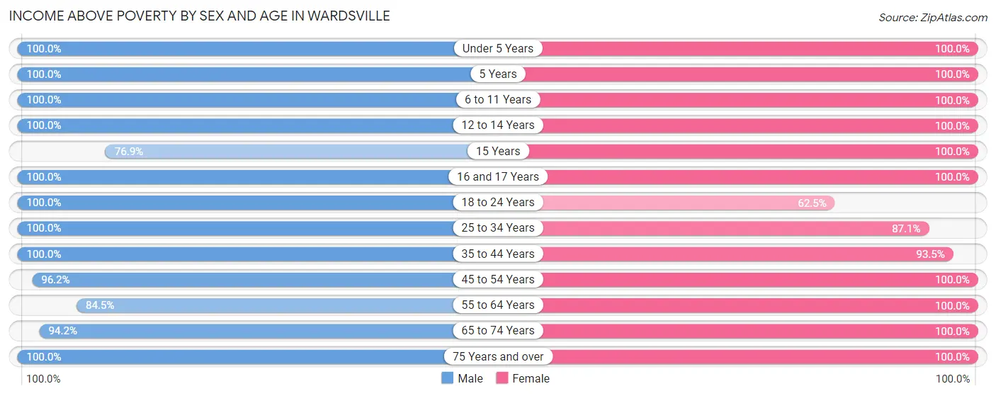 Income Above Poverty by Sex and Age in Wardsville