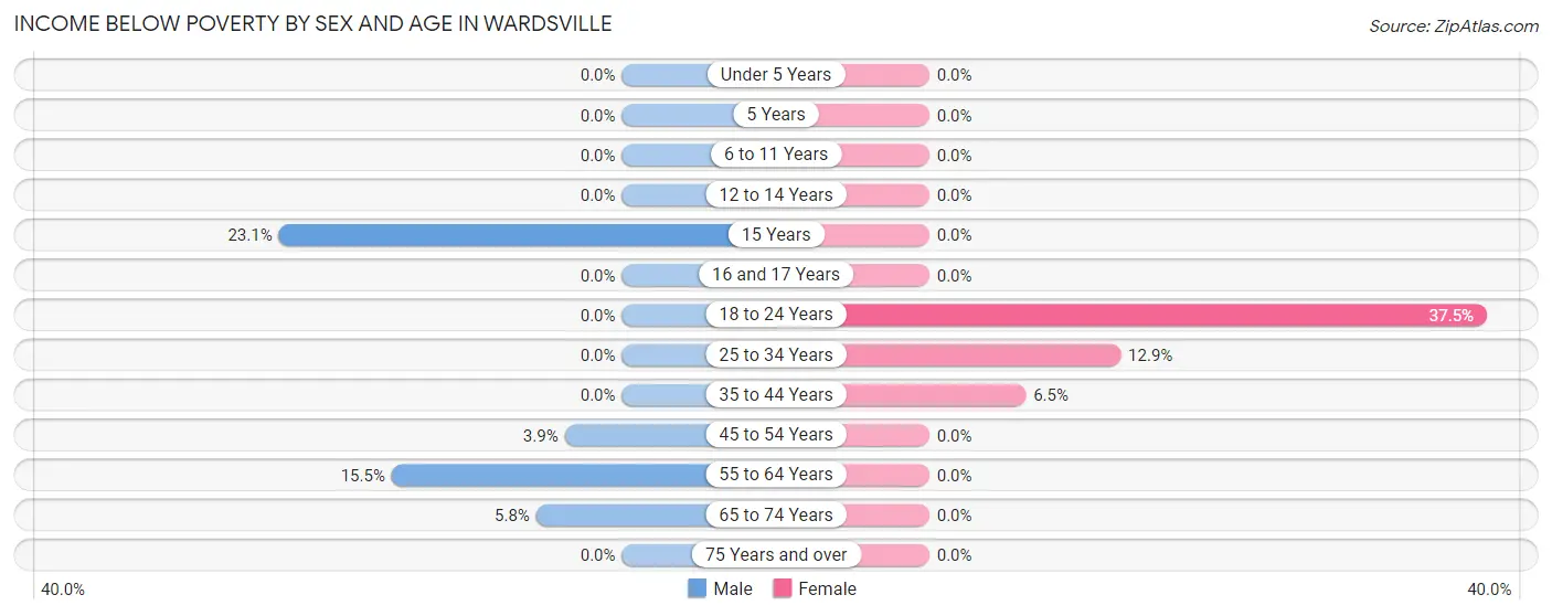 Income Below Poverty by Sex and Age in Wardsville