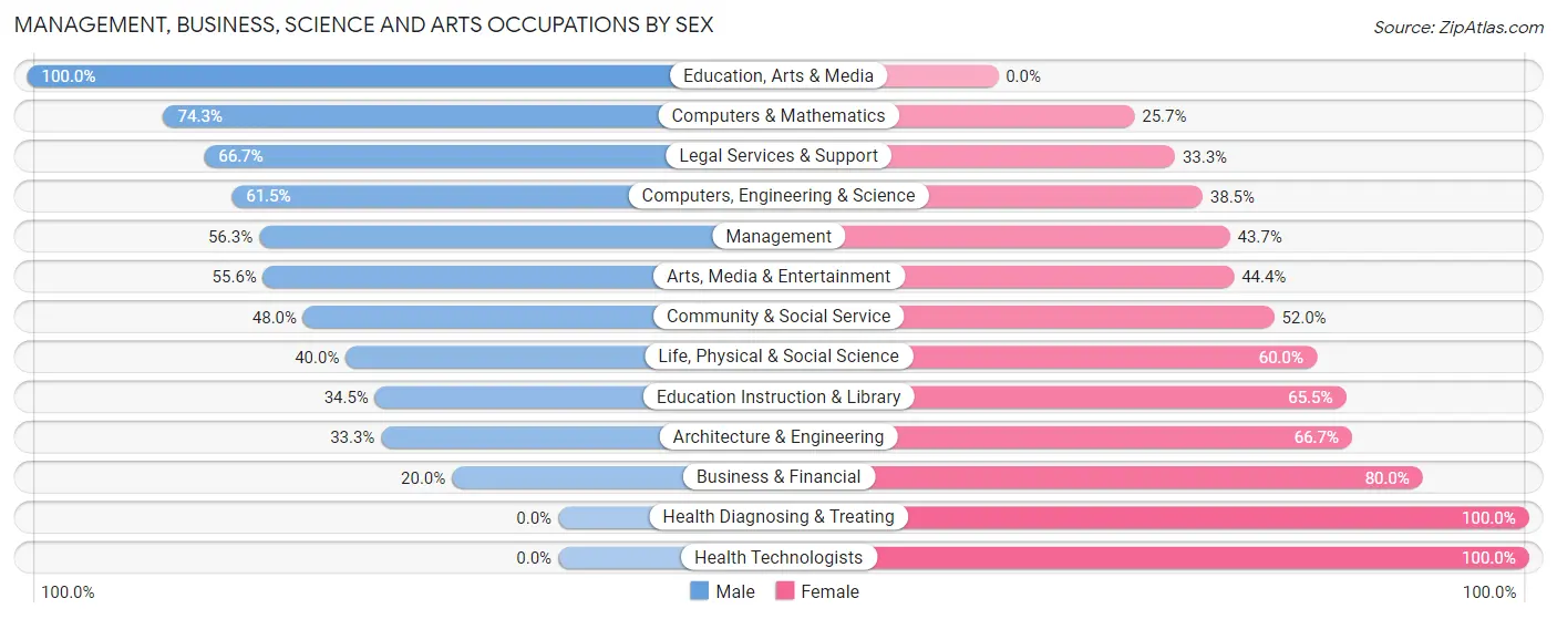 Management, Business, Science and Arts Occupations by Sex in Wardsville