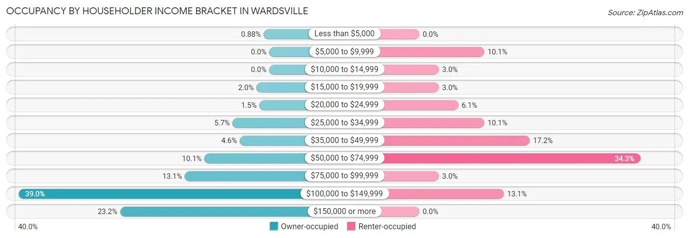 Occupancy by Householder Income Bracket in Wardsville