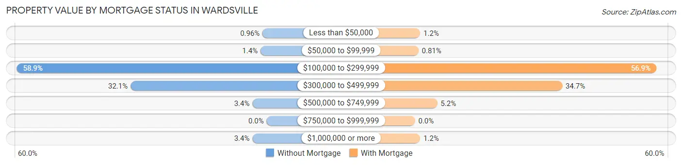 Property Value by Mortgage Status in Wardsville