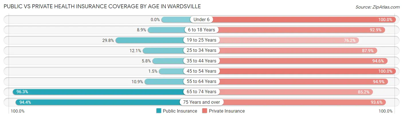 Public vs Private Health Insurance Coverage by Age in Wardsville