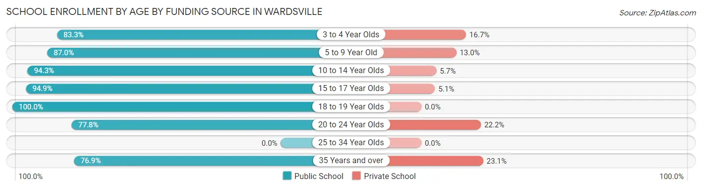 School Enrollment by Age by Funding Source in Wardsville