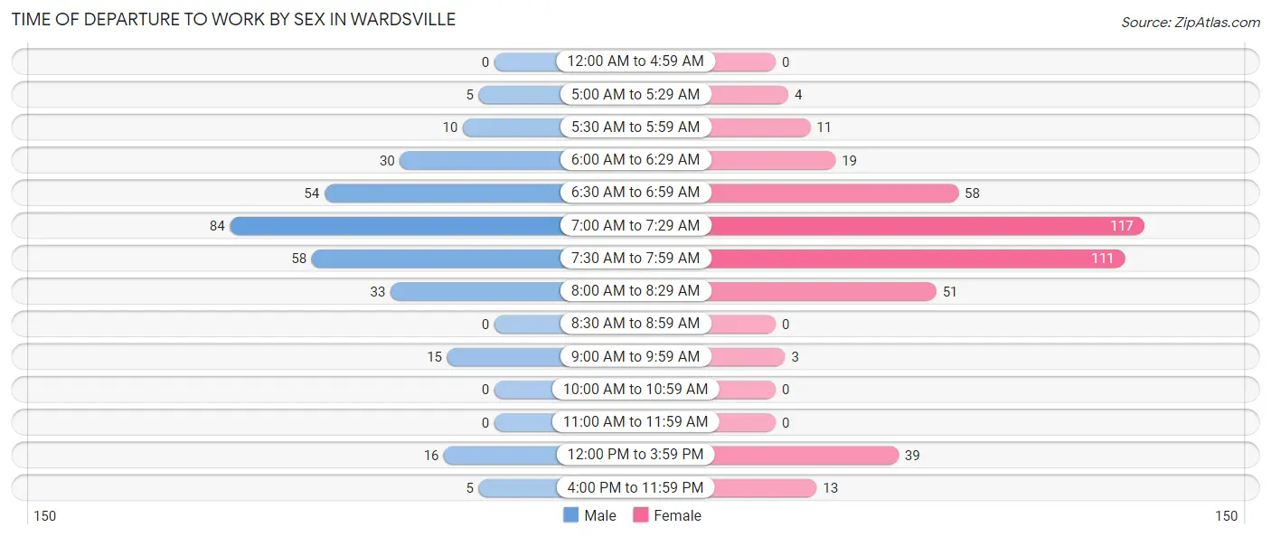 Time of Departure to Work by Sex in Wardsville
