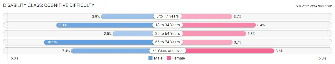 Disability in Warrensburg: <span>Cognitive Difficulty</span>