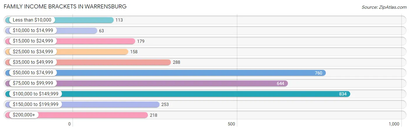 Family Income Brackets in Warrensburg