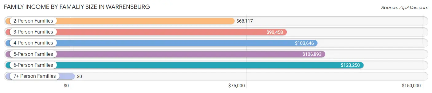 Family Income by Famaliy Size in Warrensburg