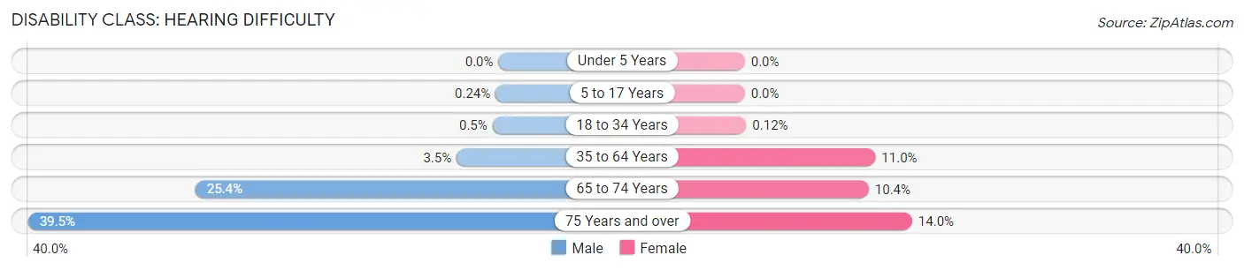 Disability in Warrensburg: <span>Hearing Difficulty</span>