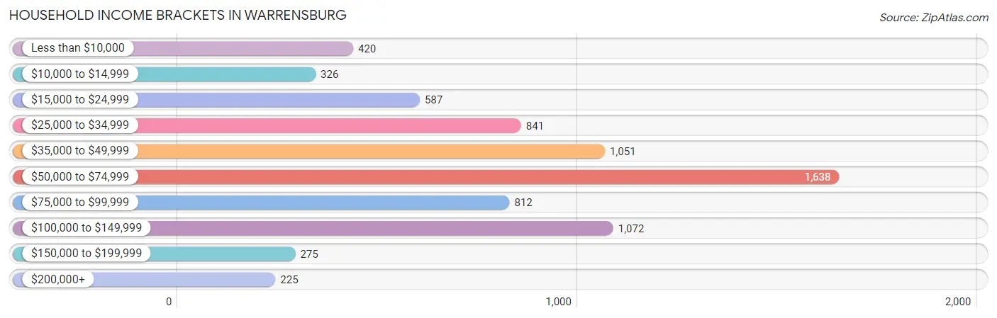 Household Income Brackets in Warrensburg