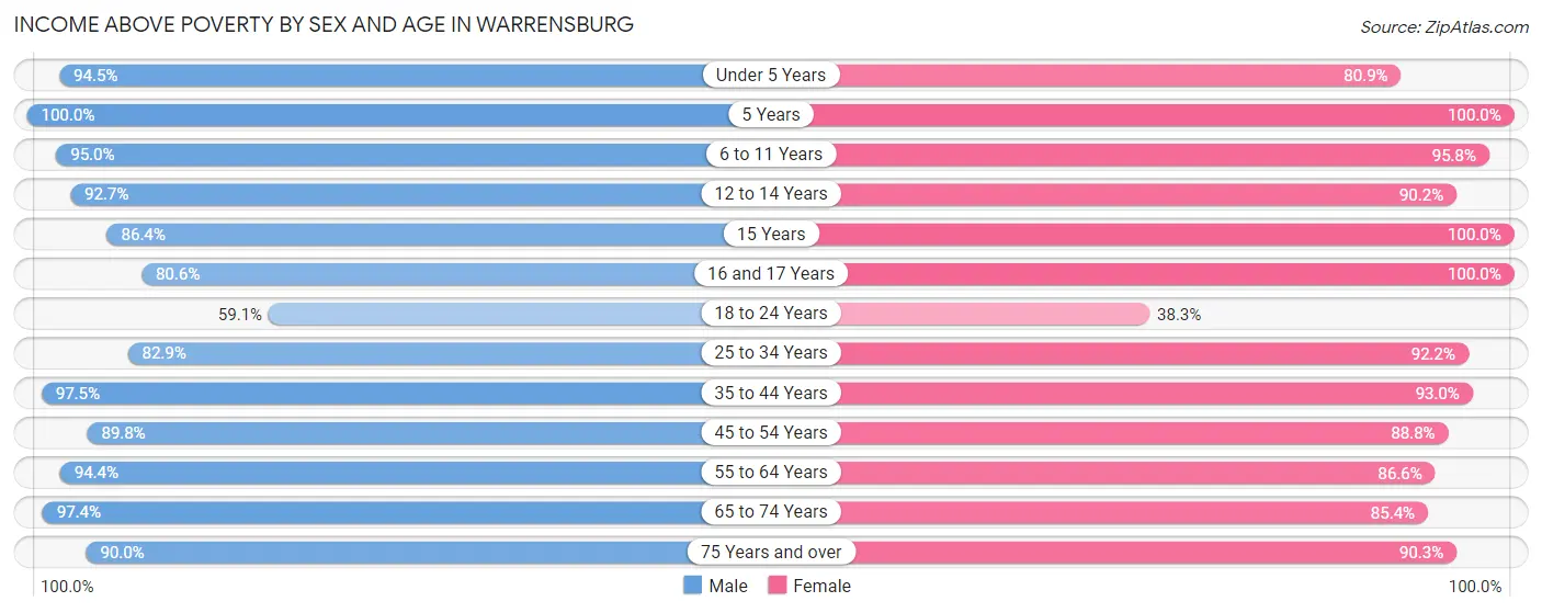 Income Above Poverty by Sex and Age in Warrensburg