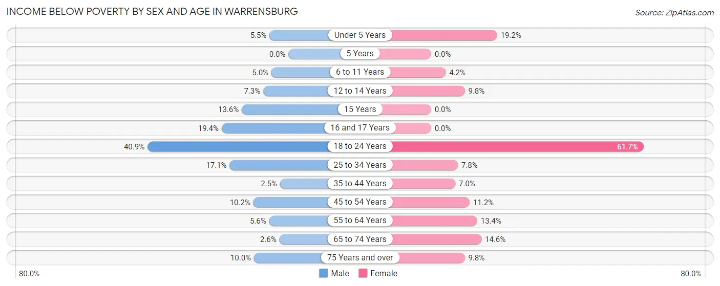 Income Below Poverty by Sex and Age in Warrensburg