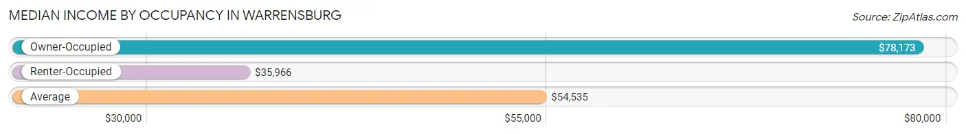 Median Income by Occupancy in Warrensburg