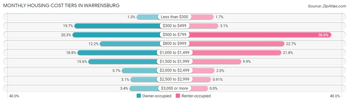 Monthly Housing Cost Tiers in Warrensburg