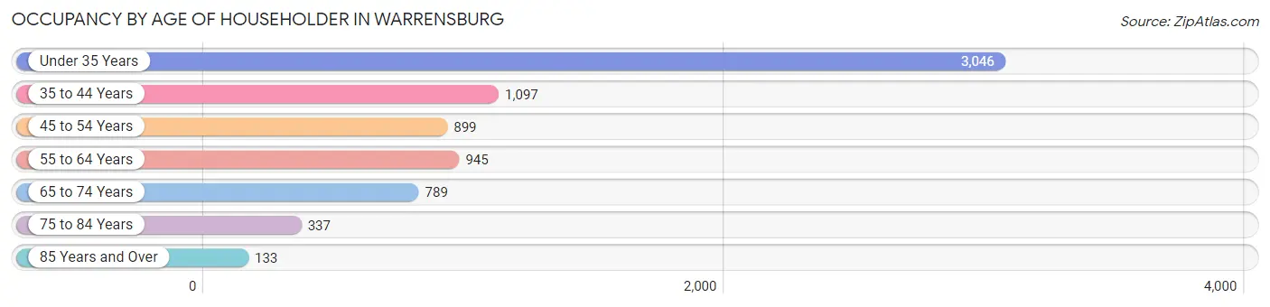Occupancy by Age of Householder in Warrensburg