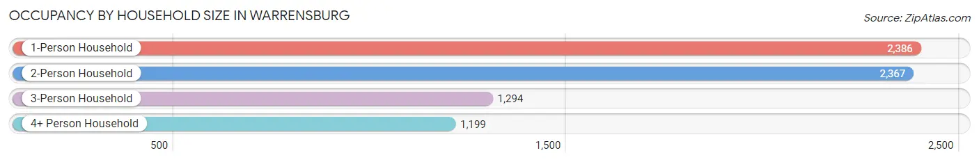 Occupancy by Household Size in Warrensburg