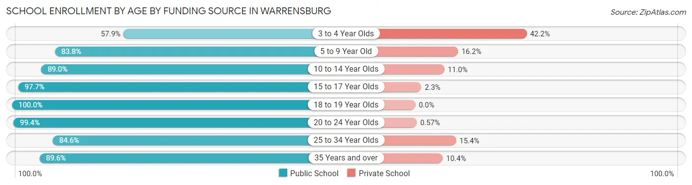 School Enrollment by Age by Funding Source in Warrensburg