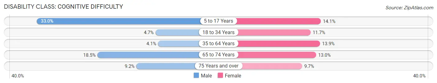 Disability in Warrenton: <span>Cognitive Difficulty</span>