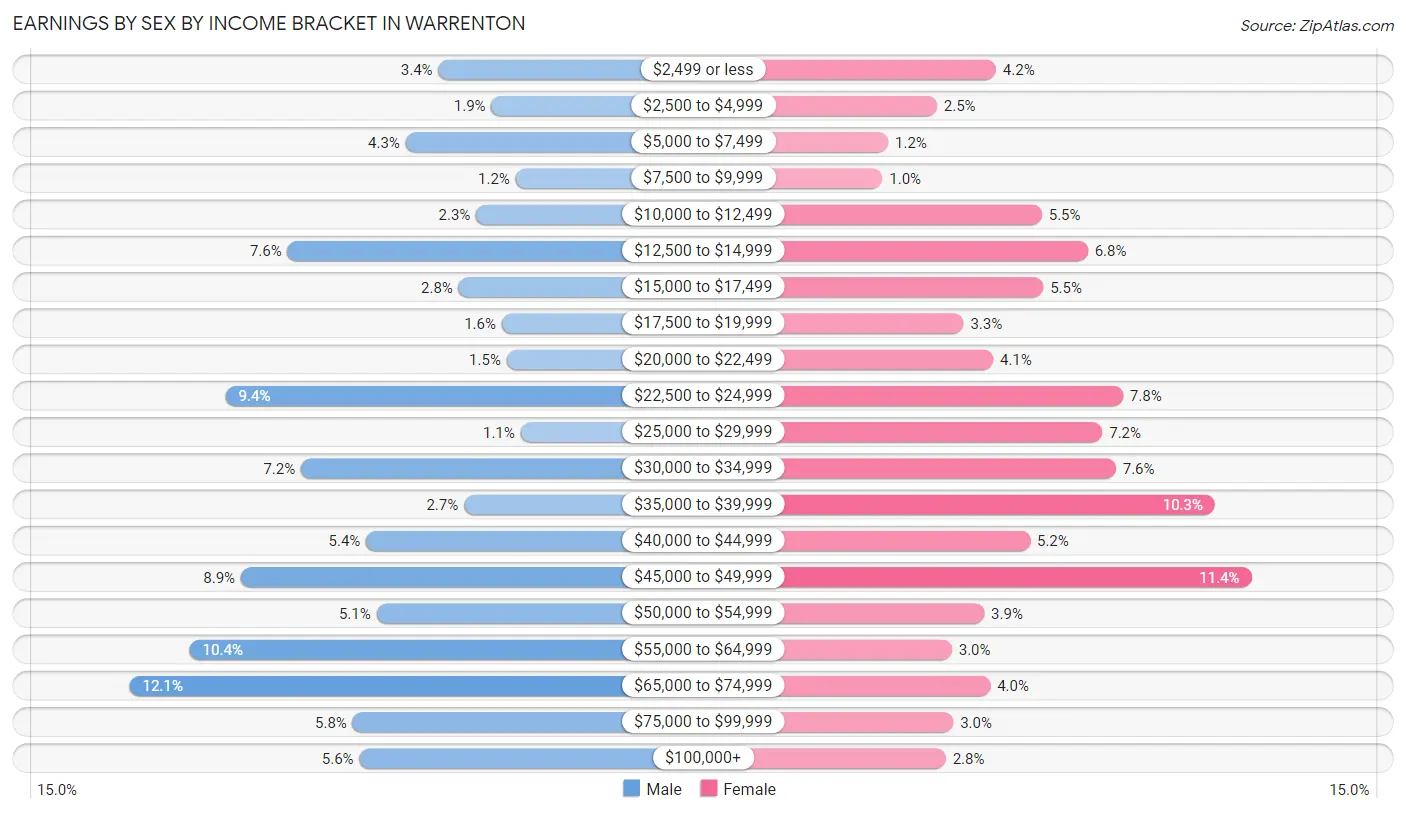 Earnings by Sex by Income Bracket in Warrenton