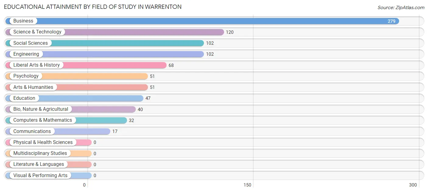 Educational Attainment by Field of Study in Warrenton